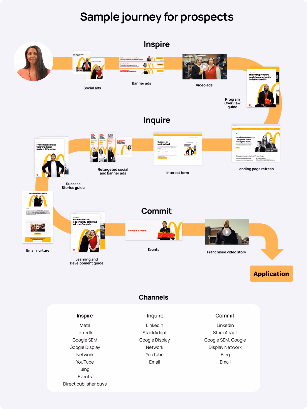 McDonald's franchisee candidate journey